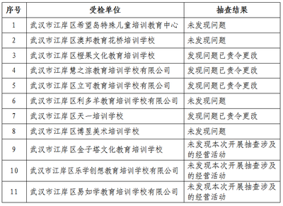 雙隨機(jī)見(jiàn)真章，聯(lián)動(dòng)監(jiān)管促規(guī)范——區(qū)教育局與市場(chǎng)監(jiān)督管理局2021年度民辦校外培訓(xùn)機(jī)構(gòu)聯(lián)合抽查結(jié)果公告